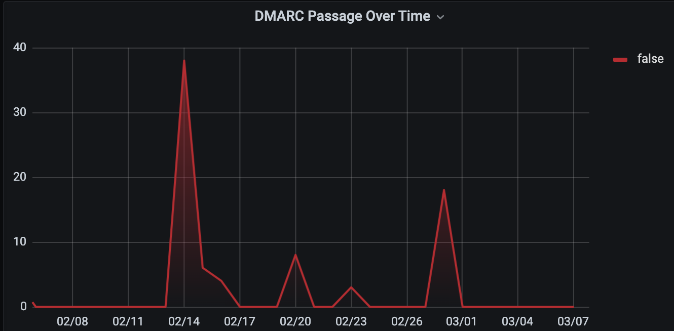 DMARC Passage over Time